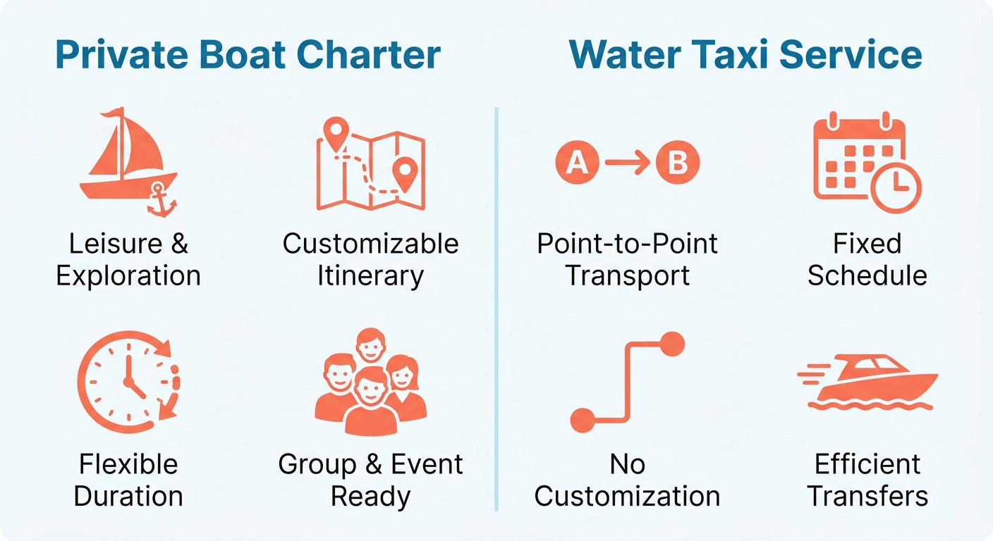 Two-column infographic comparing Private Boat Charter and Water Taxi Service with icons and labels